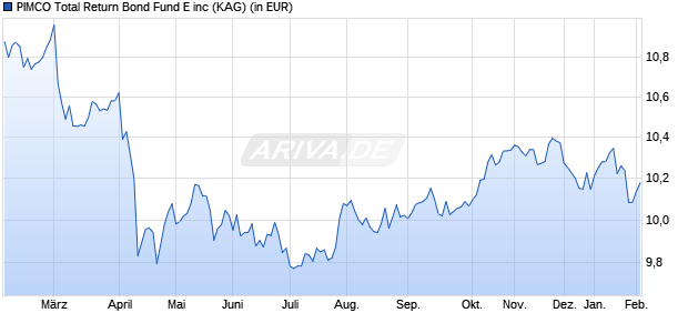 Performance des PIMCO Total Return Bond Fund E inc (WKN A0J2SN, ISIN IE00B0M2Y900)