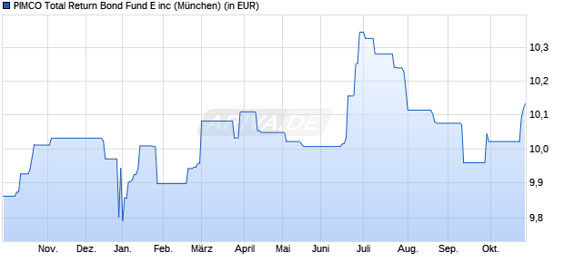 Performance des PIMCO Total Return Bond Fund E inc (WKN A0J2SN, ISIN IE00B0M2Y900)
