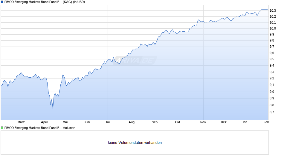 PIMCO Emerging Markets Bond Fund E USD inc Chart