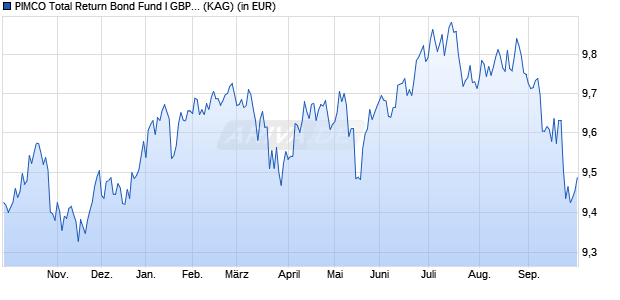Performance des PIMCO Total Return Bond Fund I GBP (Hedged) inc (WKN A0J2SL, ISIN IE00B0V9T193)