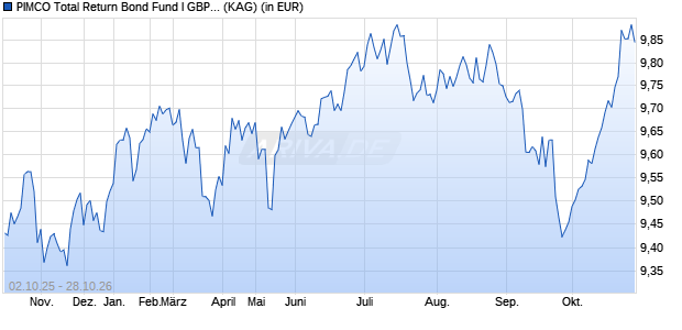 Performance des PIMCO Total Return Bond Fund I GBP (Hedged) inc (WKN A0J2SL, ISIN IE00B0V9T193)