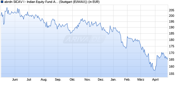 Performance des abrdn SICAV I - Indian Equity Fund A Acc USD (WKN A0HMTV, ISIN LU0231490524)