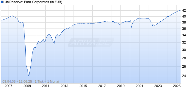 UniReserve: Euro-Corporates Chart