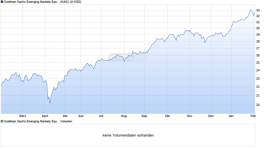Goldman Sachs Emerging Markets Equity Portfolio I Acc Chart