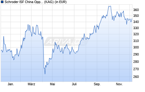 Performance des Schroder ISF China Opportunities A1 Acc (WKN A0JDNR, ISIN LU0244355631)
