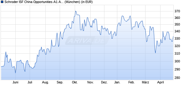 Performance des Schroder ISF China Opportunities A1 Acc (WKN A0JDNR, ISIN LU0244355631)