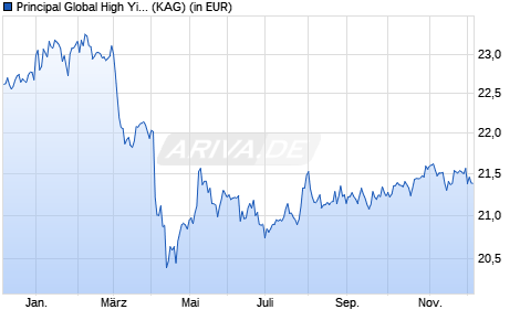 Performance des Principal Global High Yield Fund (acc.) A USD (WKN A0JDN1, ISIN IE00B0Z1BD73)