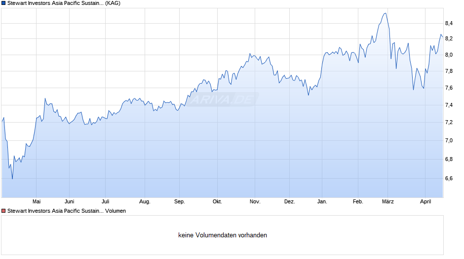 Stewart Investors Asia Pacific Sustainability Fund A Acc Chart