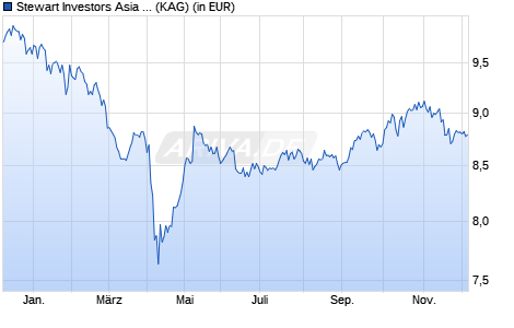 Performance des Stewart Investors Asia Pacific Sustainability Fund A Acc (WKN A0H0QL, ISIN GB00B0TY6S22)