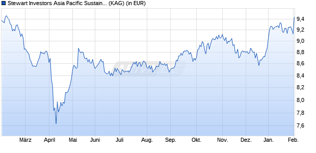 Performance des Stewart Investors Asia Pacific Sustainability Fund A Acc (WKN A0H0QL, ISIN GB00B0TY6S22)
