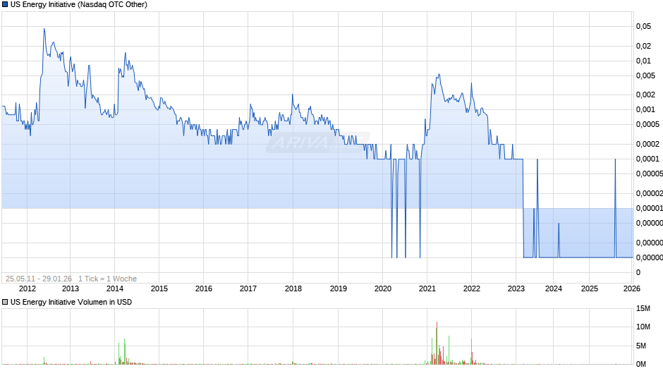 US Energy Initiative Chart