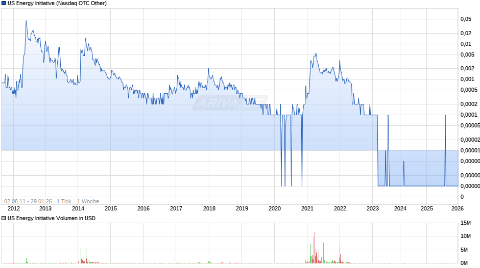 US Energy Initiative Chart