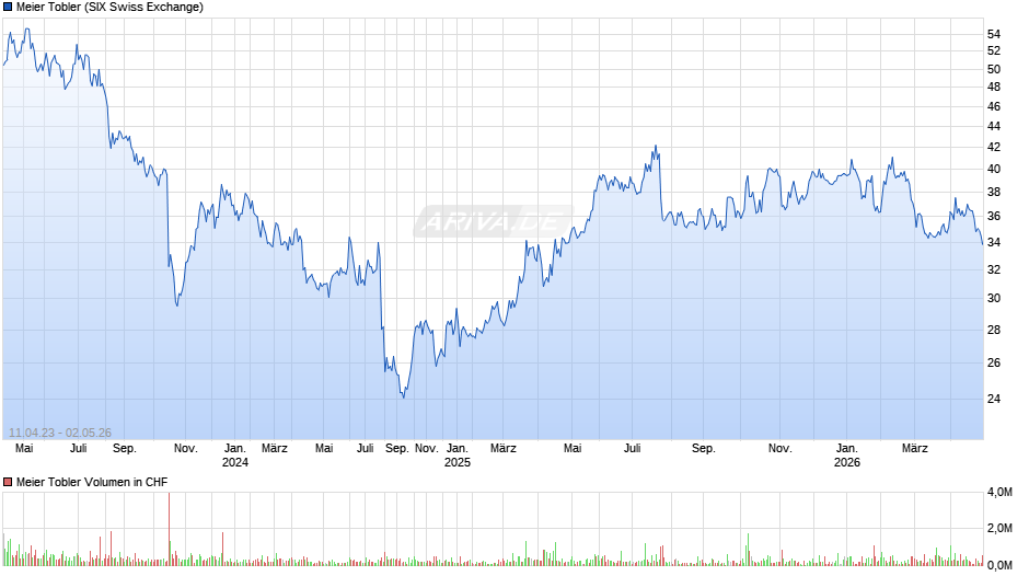 Meier Tobler Chart