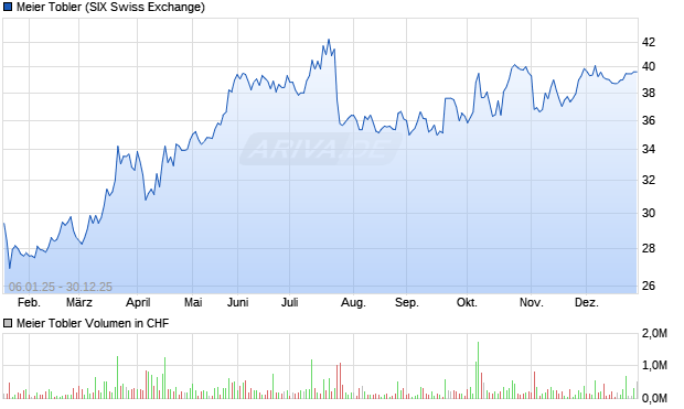 Meier Tobler Aktie Chart