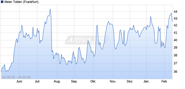 Meier Tobler Aktie Chart