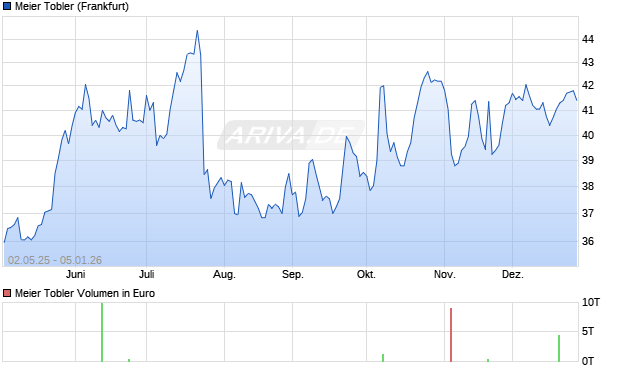 Meier Tobler Aktie Chart