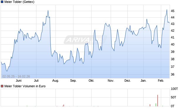 Meier Tobler Aktie Chart