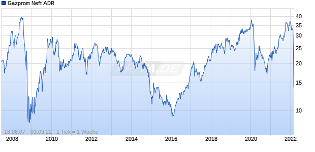 Gazprom Neft ADR Chart