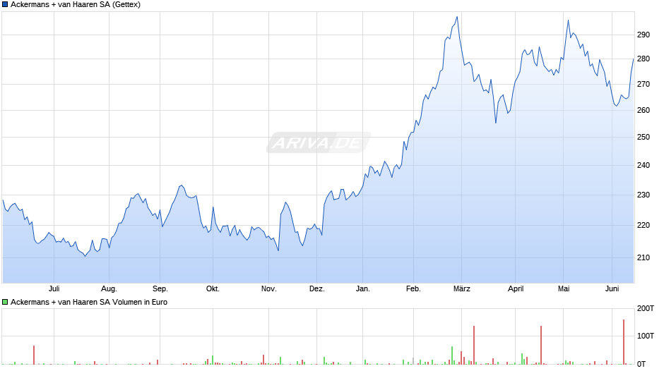 Ackermans + van Haaren Chart