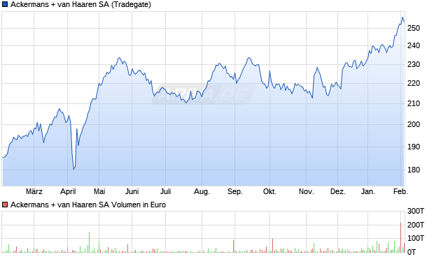 Ackermans + van Haaren Aktie Chart