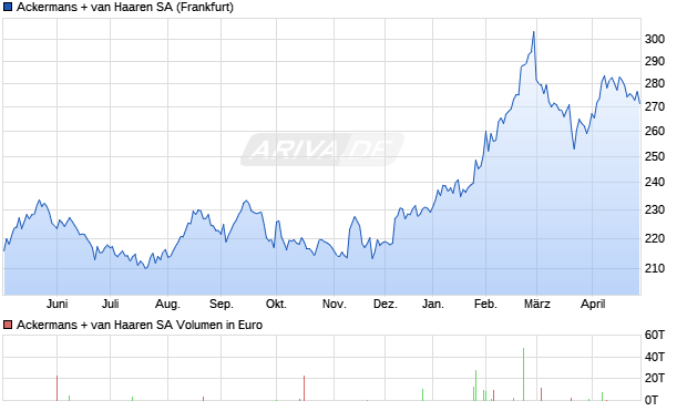 Ackermans + van Haaren Aktie Chart