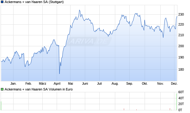 Ackermans + van Haaren Aktie Chart