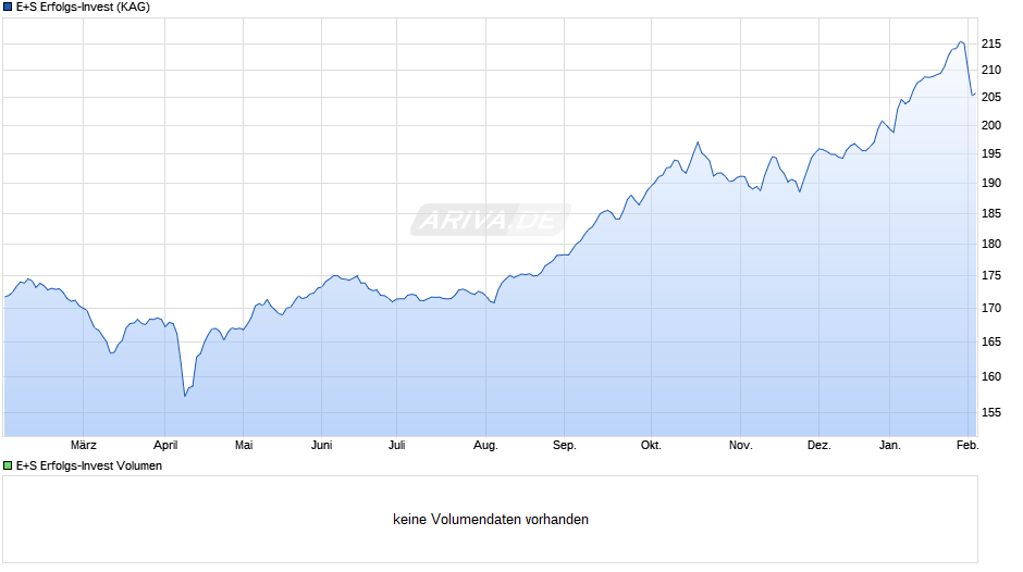 E+S Erfolgs-Invest Chart