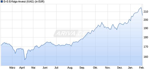 Performance des E+S Erfolgs-Invest (WKN A0J2PL, ISIN AT0000495064)