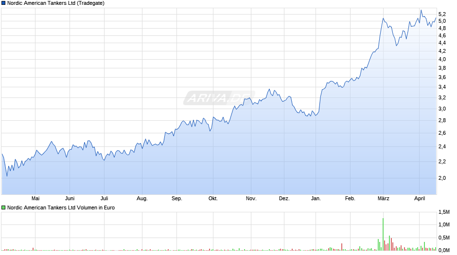 Nordic American Tankers Chart