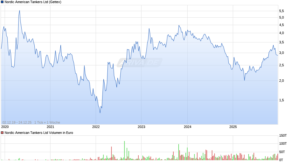 Nordic American Tankers Chart