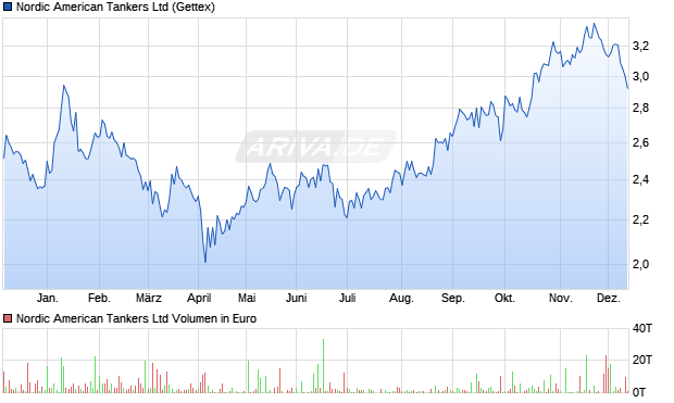 Nordic American Tankers Aktie Chart