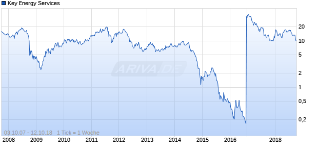 Key Energy Services Chart