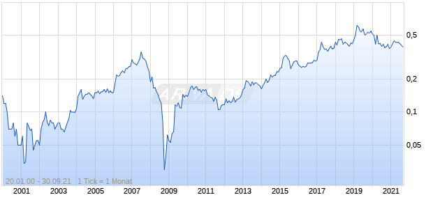 Wai Kee Holdings Chart