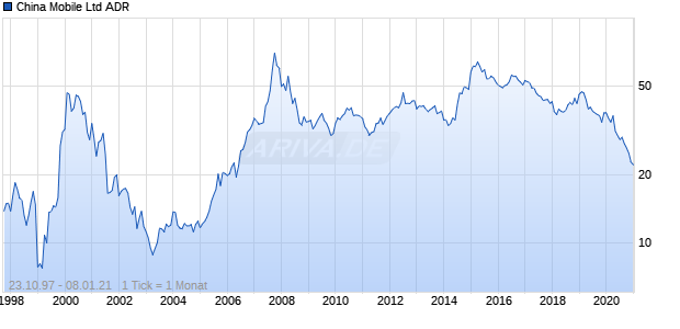 China Mobile Ltd ADR Chart