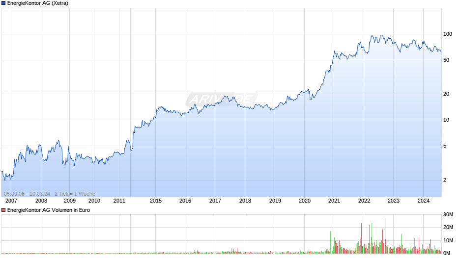 EnergieKontor Chart