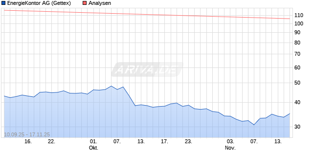 EnergieKontor Aktie