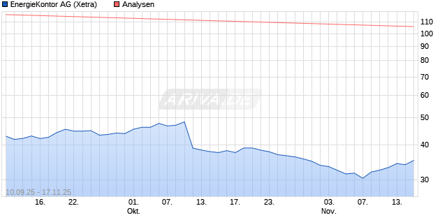 EnergieKontor Aktie