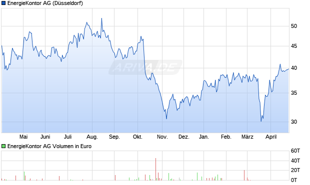 EnergieKontor Aktie Chart
