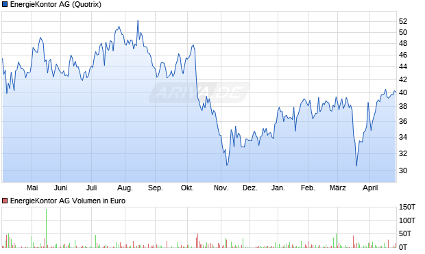 EnergieKontor Aktie Chart