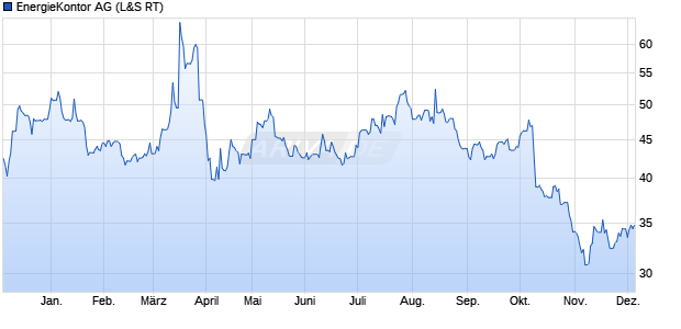 EnergieKontor Aktie Chart