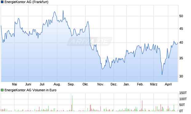 EnergieKontor Aktie Chart