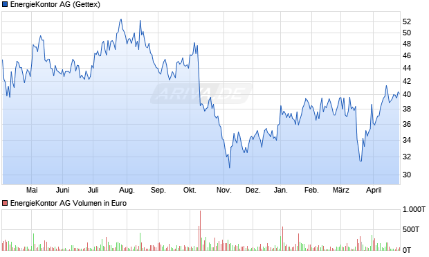 EnergieKontor Aktie Chart