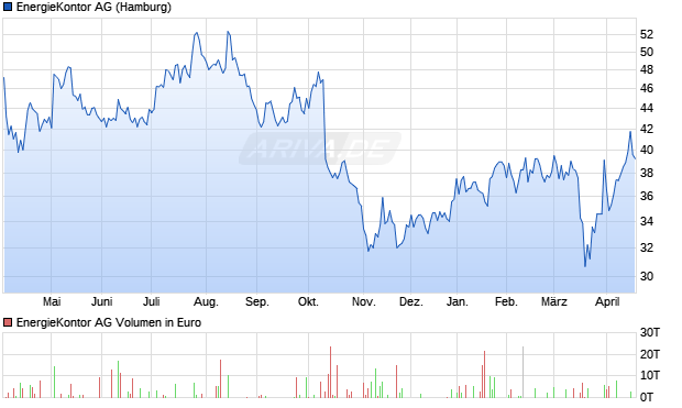 EnergieKontor Aktie Chart