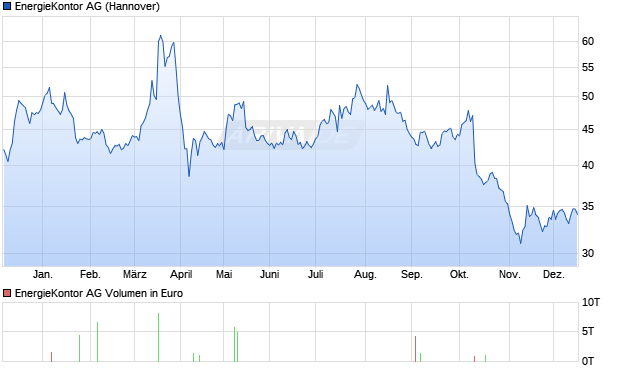 EnergieKontor Aktie Chart