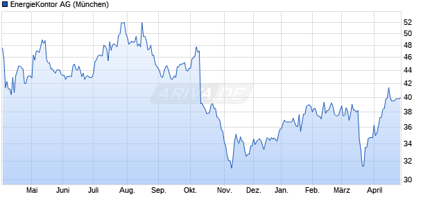 EnergieKontor Aktie Chart
