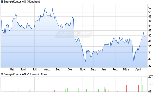 EnergieKontor Aktie Chart