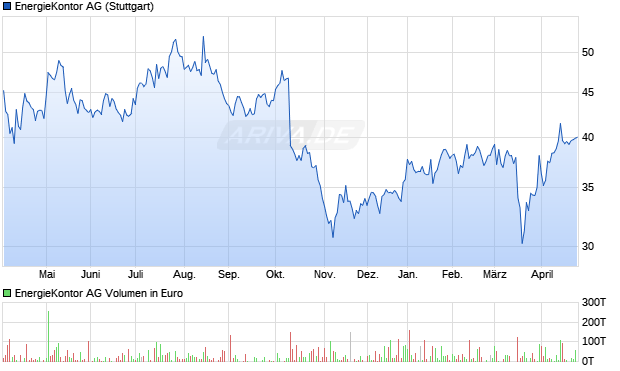 EnergieKontor Aktie Chart