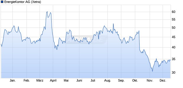 EnergieKontor Aktie Chart