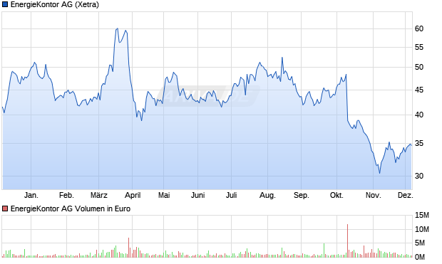 EnergieKontor Aktie Chart