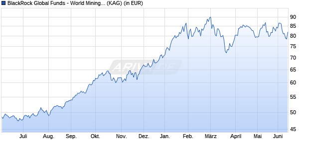 Performance des BlackRock Global Funds - World Mining Fund A4RF GBP (WKN A0JDAB, ISIN LU0204068877)